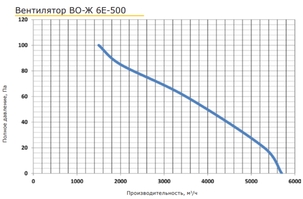PROMvents ВО-Ж 6E-500