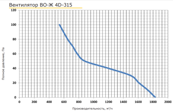 PROMvents ВО-Ж 4D-315
