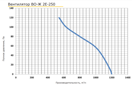 PROMvents ВО-Ж 2E-250