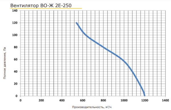 PROMvents ВО-Ж 2E-250