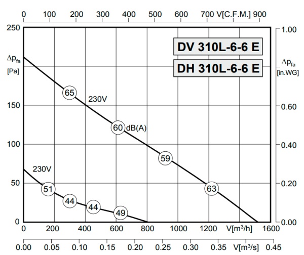 Rosenberg DH 310L-6-6E