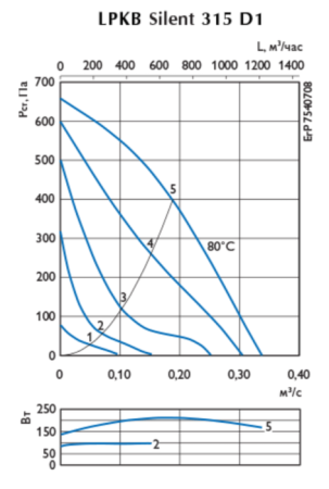 Ostberg LPKB Silent 315 D1