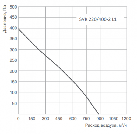 Energolux SVR 220/400-2 L1