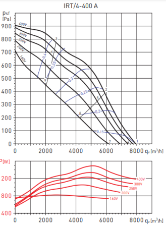 Soler & Palau IRT/4-400А 500/140 VE