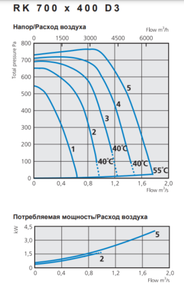 Ostberg RK 700*400 D3