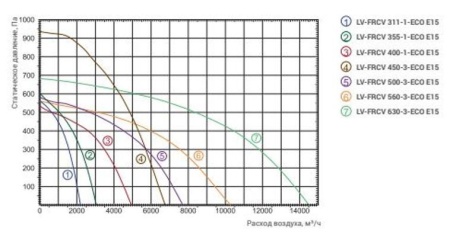 Lessar LV-FRCV 450-3-ECO AL E15