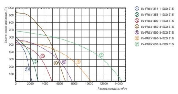 Lessar LV-FRCV 450-3-ECO AL E15