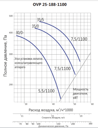 LUFTKON OVP 25-188-1100-V-7,5/1000-35-5