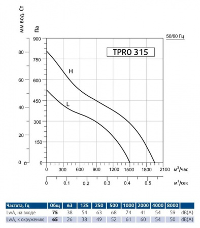 Sysimple TPRO 315