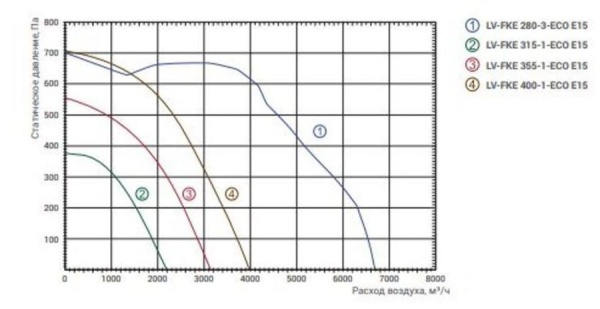 Lessar LV-FKE 400-1-ECO E15 Lessar LV-FKE 400-1-ECO E15