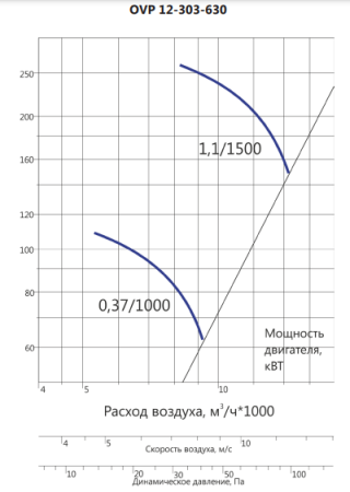LUFTKON OVP 12-303-630-V-0,37/1000