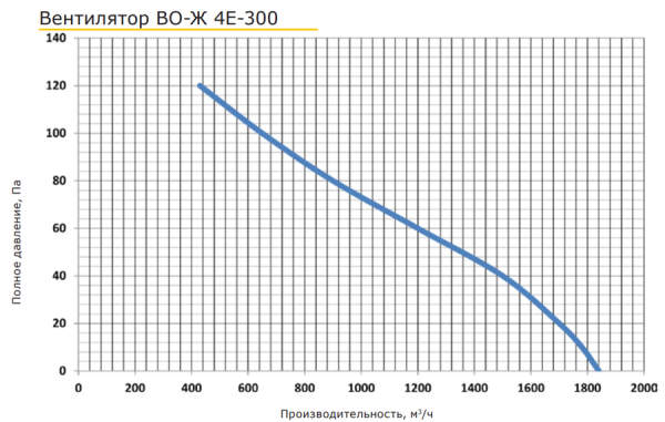 PROMvents ВО-Ж 4E-300