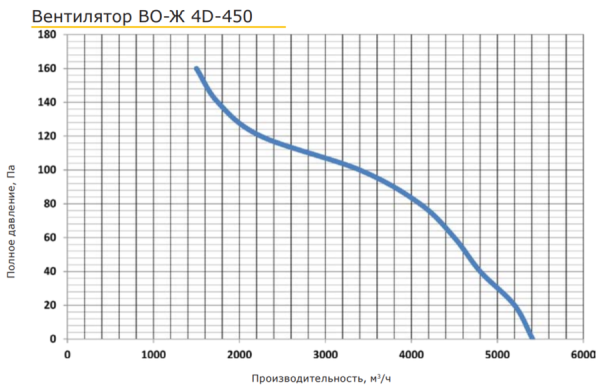 PROMvents ВО-Ж 4D-450