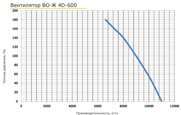 PROMvents ВО-Ж 4D-600