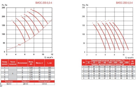 Airone ВИОС-200-5,0-Вз