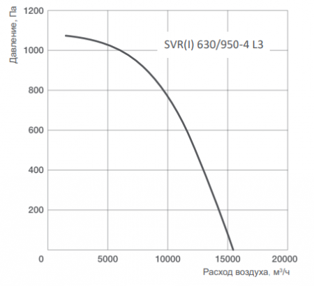 Energolux SVR 630/950-4 L3