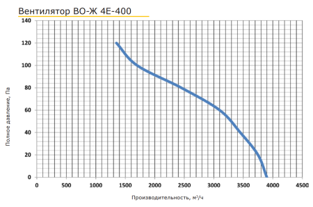 PROMvents ВО-Ж 4E-400