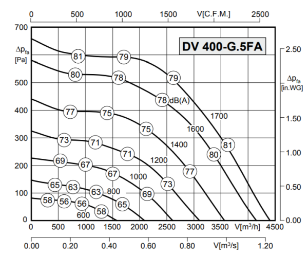 Rosenberg DV 400-G.5FA