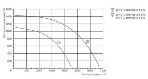 Lessar LV-FDTC 800x500-2-3 E16