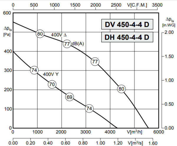 Rosenberg DHW 450-4-4 D