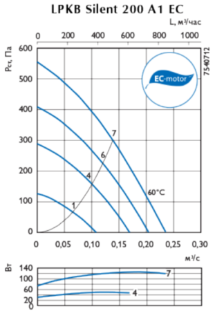Ostberg LPKB Silent 200 A1EC