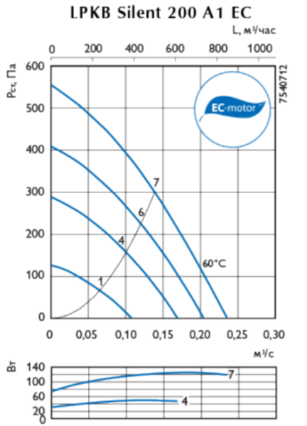 Ostberg LPKB Silent 200 A1EC