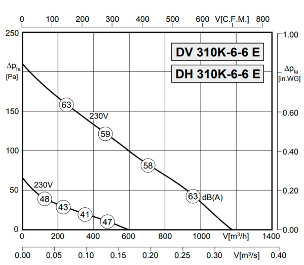 Rosenberg DV 310K-6-6 E