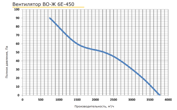 PROMvents ВО-Ж 6E-450