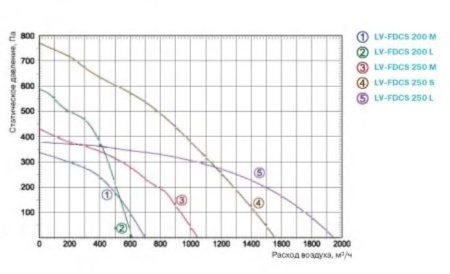 Lessar LV-FDCS 250M E15