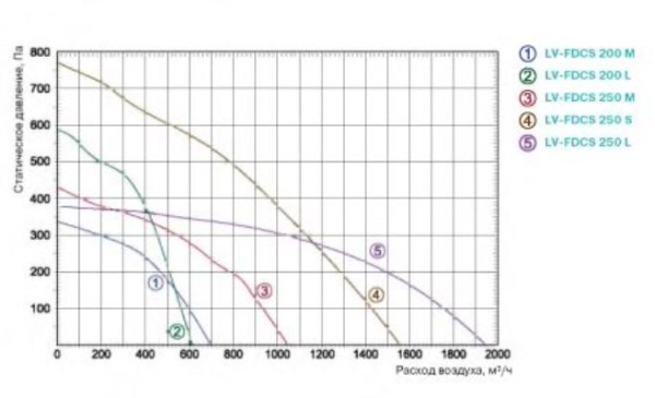 Lessar LV-FDCS 250S E15