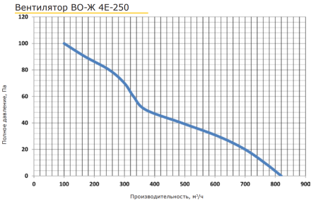 PROMvents ВО-Ж 4E-250
