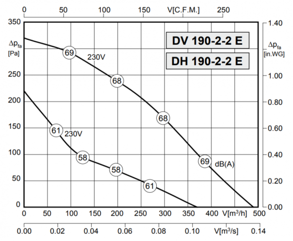 Rosenberg DV 190-2-2E