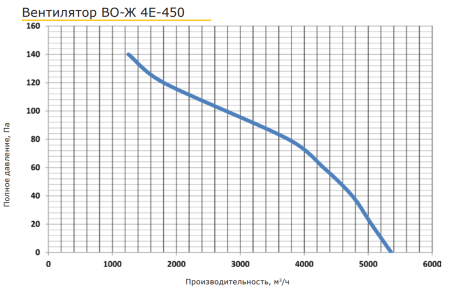 PROMvents ВО-Ж 4E-450