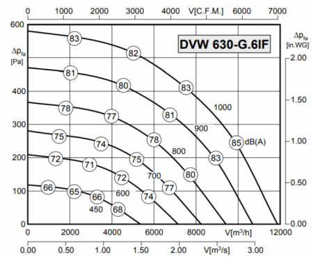 Rosenberg DVW 630-G.6IF