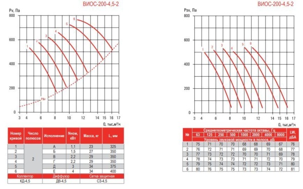 Airone ВИОС-200-4,5-Вз