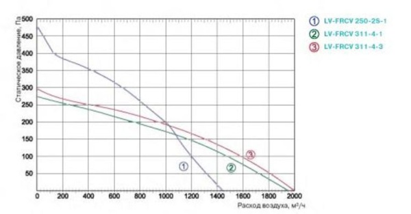 Lessar LV-FRCV 311-4-3 E15