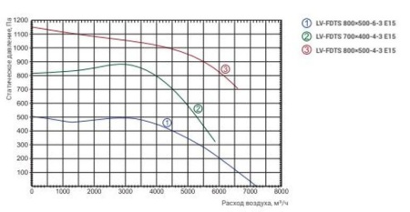 Lessar LV-FDTS 800x500-6-3 E15