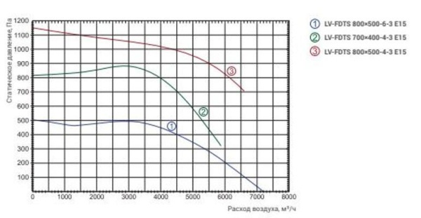 Lessar LV-FDTS 800x500-6-3 E15