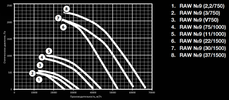 Shuft RAW-9-200M4-1,5h/600-37-1500