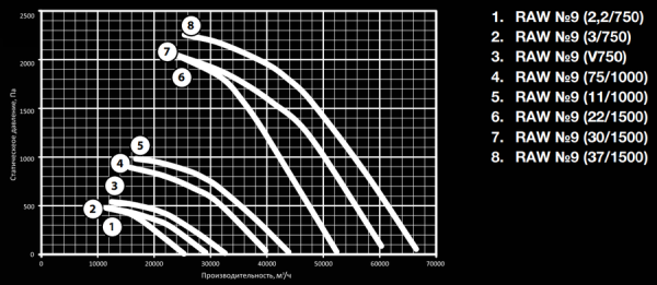 Shuft RAW-9-200M4-1,5h/600-37-1500