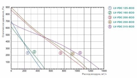 Lessar LV-FDC 200-ECO E15