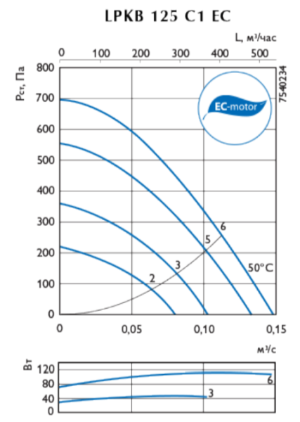 Ostberg LPKB 125 C1EC