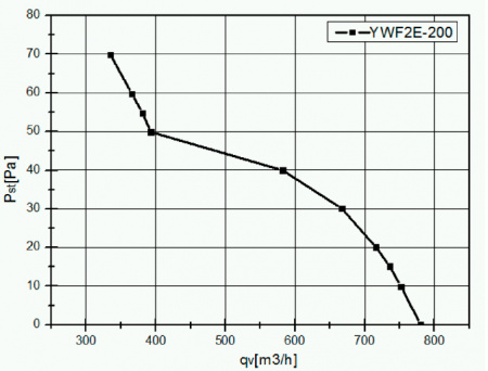 VANVENT YWF-2D-200-S-92/15-G Standard