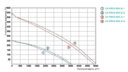 Lessar LV-FRCS 450-4-3 E15