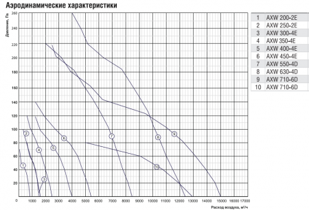 Shuft AXW 550-4D