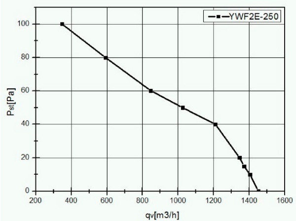 VANVENT YWF-2D-250-S-92/25-G Standard
