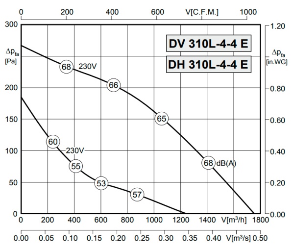 Rosenberg DV 310L-4-4 E
