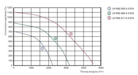 Lessar LV-FKQ 311-2-3 E16