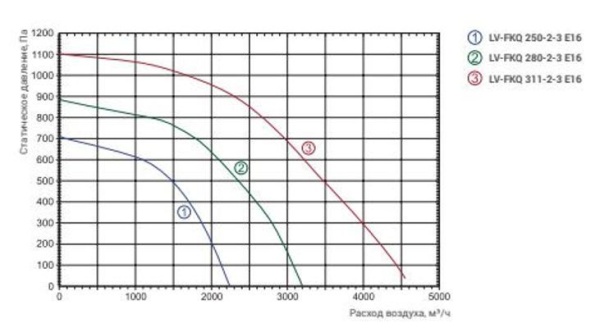 Lessar LV-FKQ 311-2-3 E16