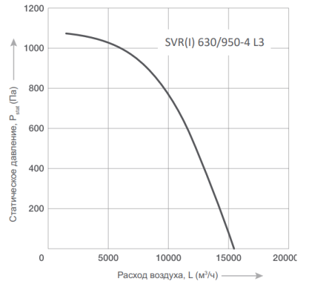 Energolux SVR I 630/950 -4 L3
